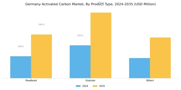 Germany Activated Carbon Market Segment Image 0