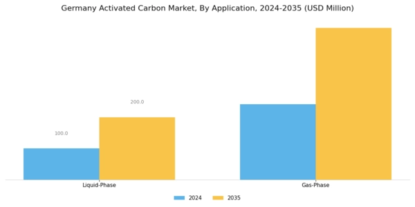 Germany Activated Carbon Market Segment Image 2