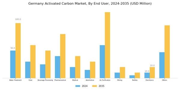 Germany Activated Carbon Market Segment Image 3