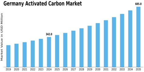 Germany Activated Carbon Market Size