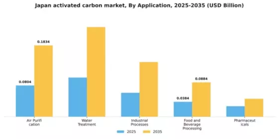 Japan Activated Carbon Market Segment Image 0