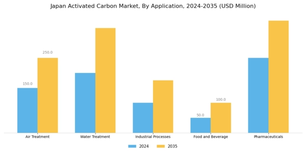 Japan Activated Carbon Market Segment Image 0