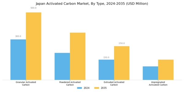 Japan Activated Carbon Market Segment Image 2