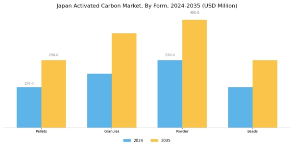 Japan Activated Carbon Market Segment Image 3