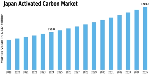 Japan Activated Carbon Market Size