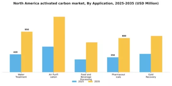 North America Activated Carbon Market Segment Image 0