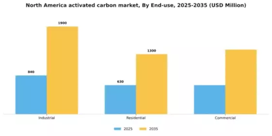 North America Activated Carbon Market Segment Image 1
