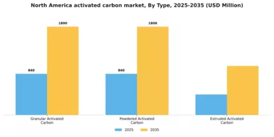 North America Activated Carbon Market Segment Image 3