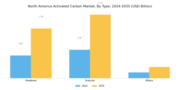 North America Activated Carbon Market Segment Image 0