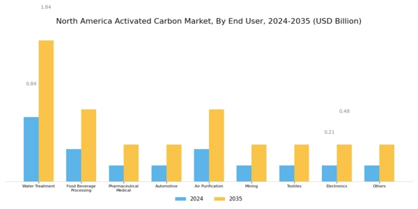 North America Activated Carbon Market Segment Image 3