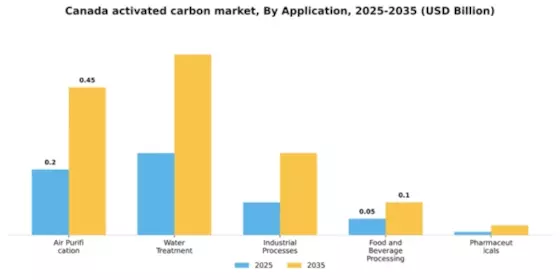 Canada Activated Carbon Market Segment Image 0