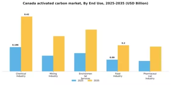 Canada Activated Carbon Market Segment Image 1