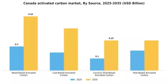 Canada Activated Carbon Market Segment Image 2
