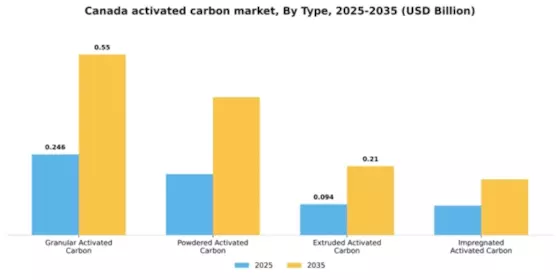Canada Activated Carbon Market Segment Image 3