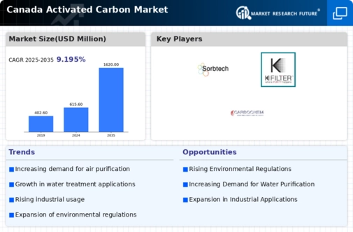 Canada Activated Carbon Market Infographic