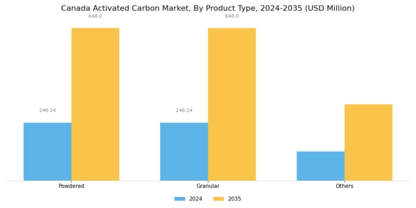 Canada Activated Carbon Market Segment Image 0