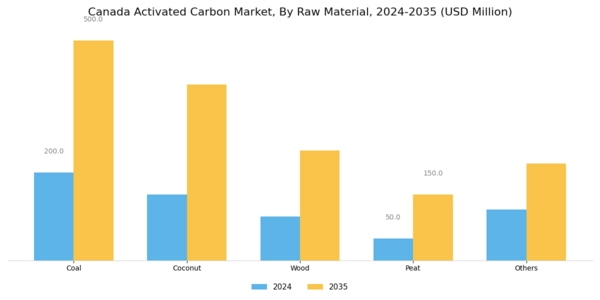 Canada Activated Carbon Market Segment Image 1
