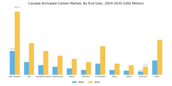 Canada Activated Carbon Market Segment Image 3