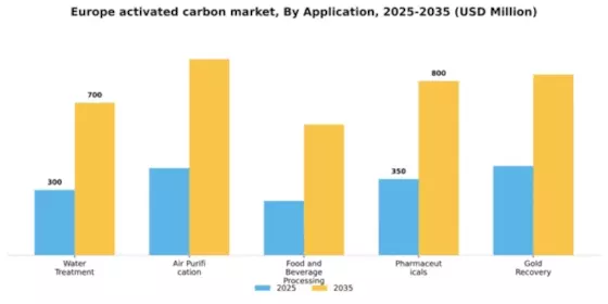 Europe Activated Carbon Market Segment Image 0