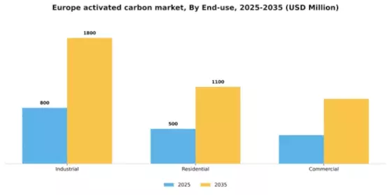 Europe Activated Carbon Market Segment Image 1