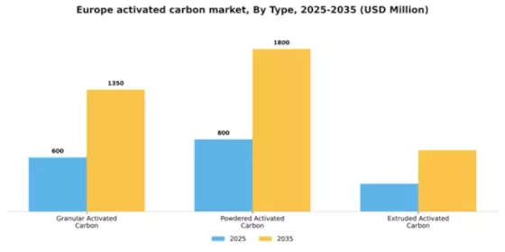 Europe Activated Carbon Market Segment Image 3