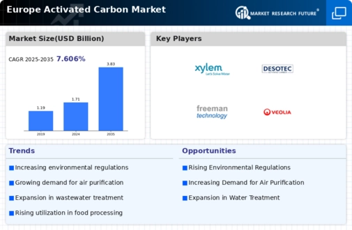 Europe Activated Carbon Market Infographic