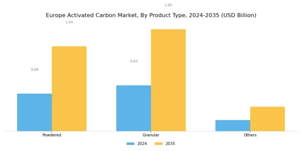 Europe Activated Carbon Market Segment Image 0
