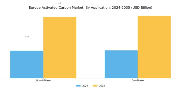 Europe Activated Carbon Market Segment Image 2
