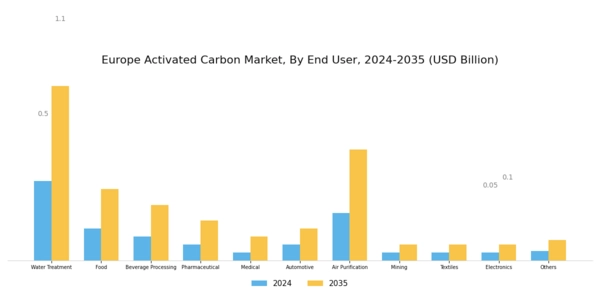 Europe Activated Carbon Market Segment Image 3