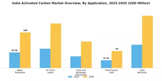 India Activated Carbon Market Segment Image 0