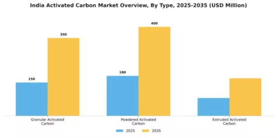 India Activated Carbon Market Segment Image 3