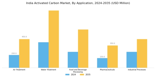 India Activated Carbon Market Segment Image 0