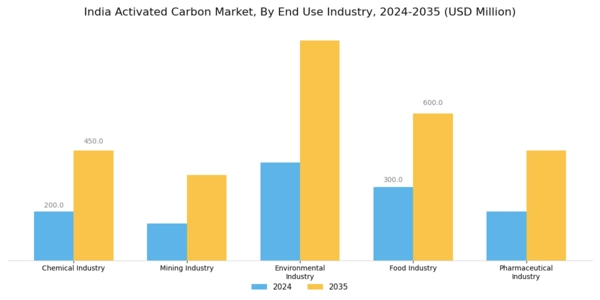 India Activated Carbon Market Segment Image 1