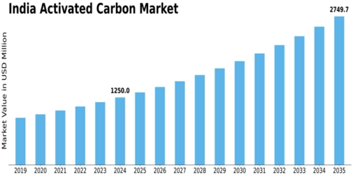 India Activated Carbon Market Size