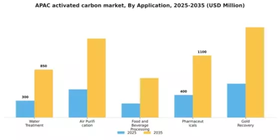 APAC Activated Carbon Market Segment Image 0