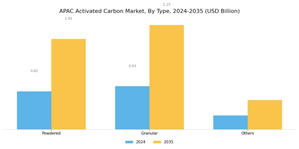 APAC Activated Carbon Market Segment Image 0