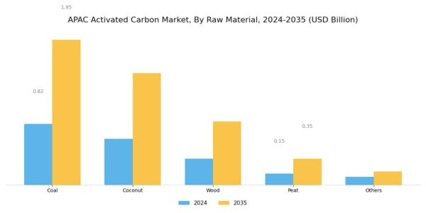 APAC Activated Carbon Market Segment Image 1
