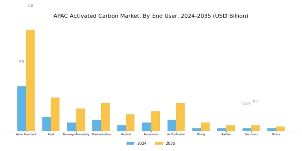 APAC Activated Carbon Market Segment Image 3