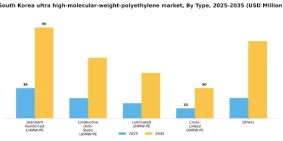 South Korea Ultra High Molecular Weight Polyethylene Market Segment Image 2