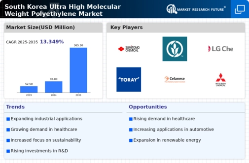 South Korea Ultra High Molecular Weight Polyethylene Market Infographic