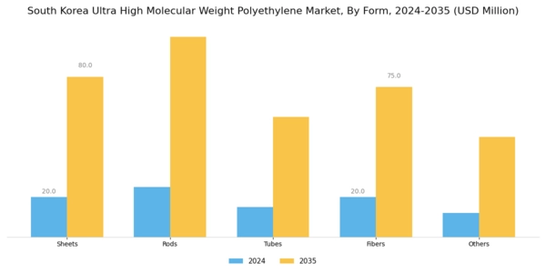 South Korea Ultra High Molecular Weight Polyethylene Market Segment Image 0