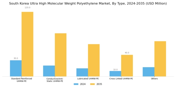 South Korea Ultra High Molecular Weight Polyethylene Market Segment Image 1