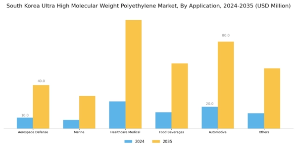 South Korea Ultra High Molecular Weight Polyethylene Market Segment Image 2