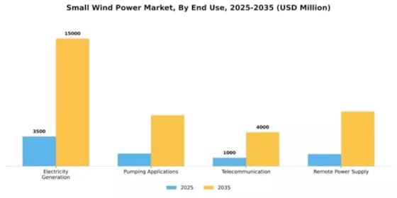 Small Wind Power Market Segment Image 1