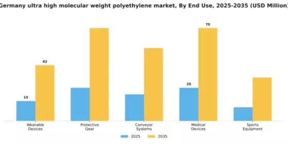 Germany Ultra High Molecular Weight Polyethylene Market Segment Image 2