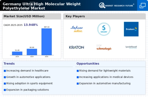 Germany Ultra High Molecular Weight Polyethylene Market Infographic