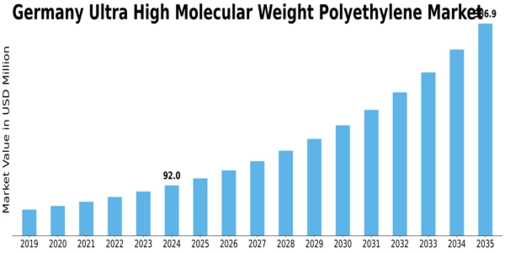 Germany Ultra High Molecular Weight Polyethylene Market Size