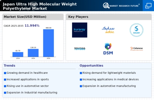 Japan Ultra High Molecular Weight Polyethylene Market Infographic