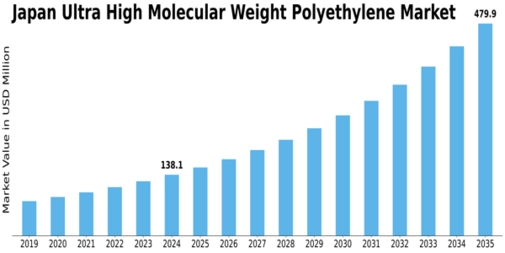 Japan Ultra High Molecular Weight Polyethylene Market Size