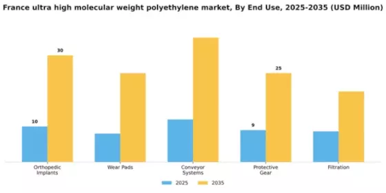 France Ultra High Molecular Weight Polyethylene Market Segment Image 1